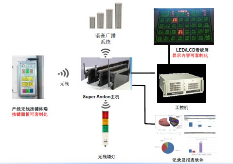 安燈系統(tǒng)|andon系統(tǒng)|無(wú)線安燈系統(tǒng)|andon|安燈|暗燈系統(tǒng)|安東系統(tǒng)|按燈系統(tǒng)