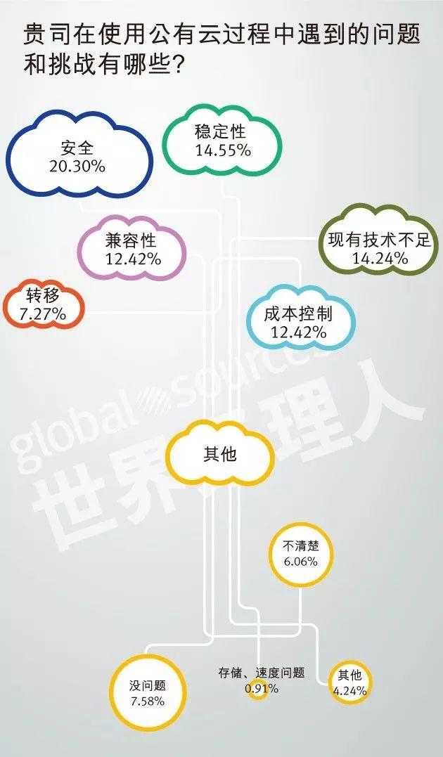 2018中國企業(yè)云計算應用現(xiàn)狀及需求調(diào)研報告